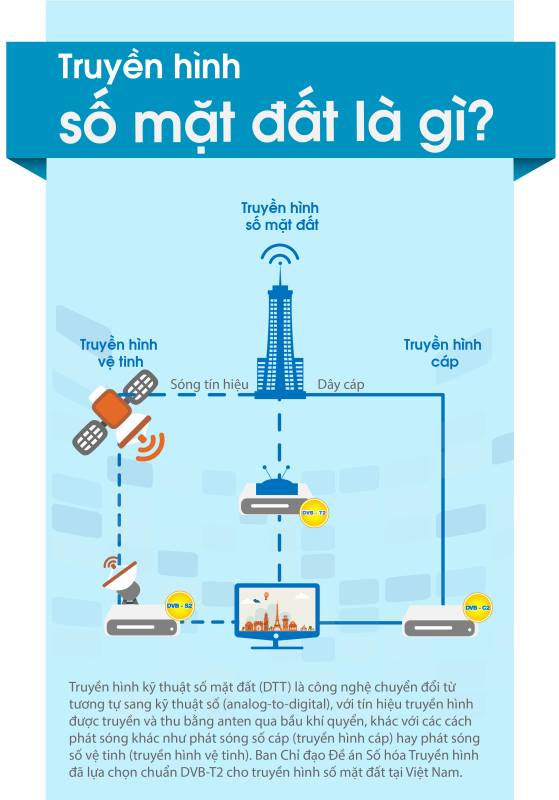 Những thông tin cơ bản về truyền hình số mặt đất