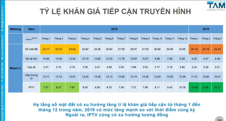 Tỷ lệ khán giả tiếp cận truyền hình