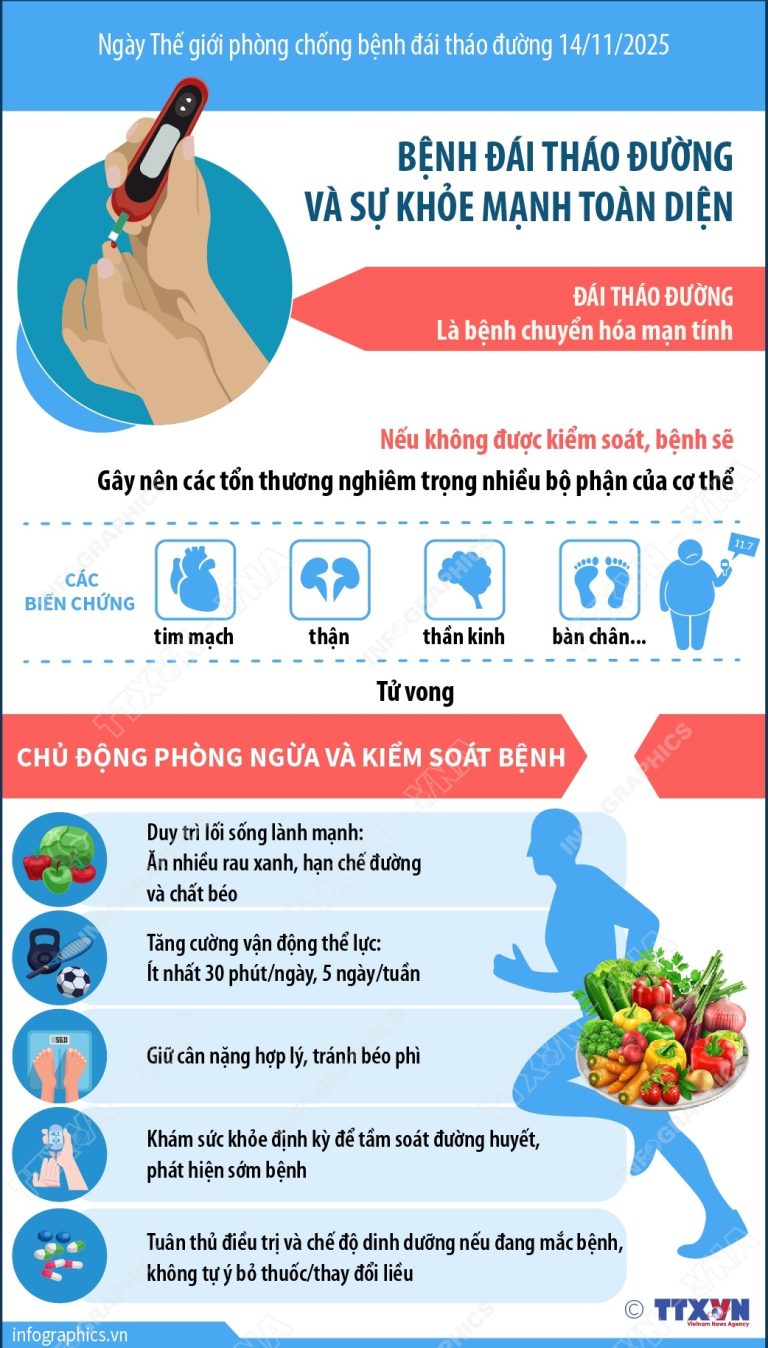 Ngày Thế giới phòng chống bệnh đái tháo đường 14/11/2025: Bệnh đái tháo đường và sự khỏe mạnh toàn diện